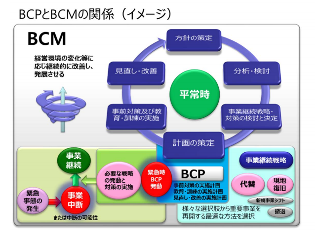 BCP対策とは？事業継続計画の目的や策定・運用方法のポイントを解説