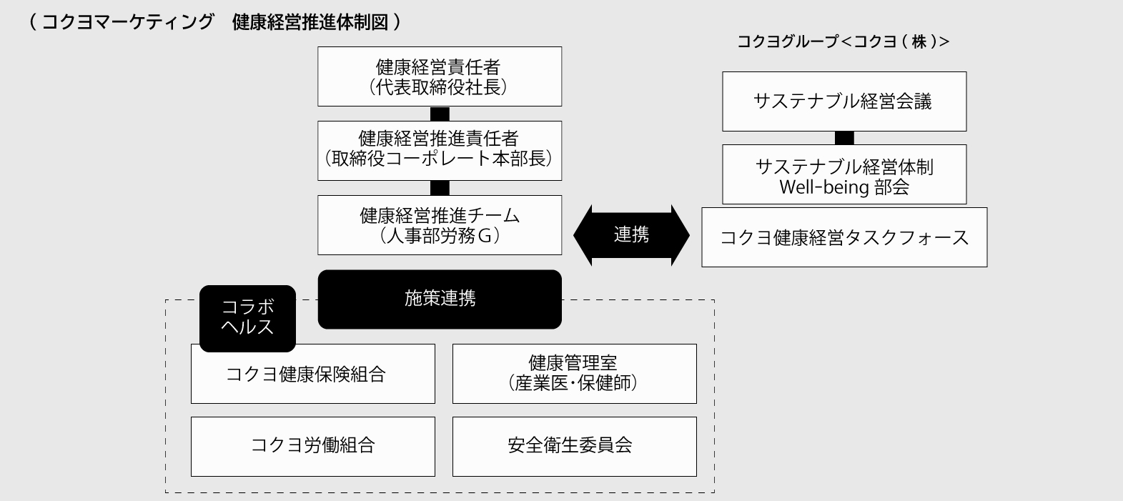 健康経営推進体制図